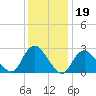 Freeport tide chart for Monday, January 19, 2026