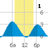 Freeport tide chart for Thursday, January 1, 2026