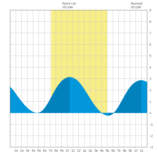 Freeport tide chart for Thursday, January 22, 2026