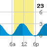 Freeport tide chart for Friday, January 23, 2026