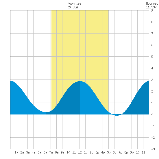 Freeport tide chart for Saturday, January 24, 2026