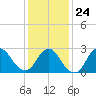 Freeport tide chart for Saturday, January 24, 2026