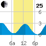 Freeport tide chart for Sunday, January 25, 2026