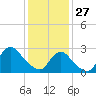 Freeport tide chart for Tuesday, January 27, 2026