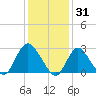 Freeport tide chart for Saturday, January 31, 2026