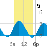 Freeport tide chart for Monday, January 5, 2026