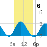 Freeport tide chart for Tuesday, January 6, 2026