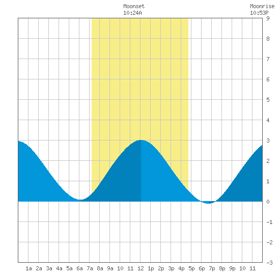Freeport tide chart for Thursday, January 8, 2026