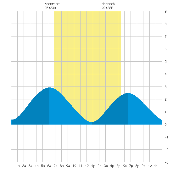 Freeport tide chart for Saturday, February 14, 2026