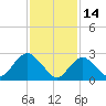 Freeport tide chart for Saturday, February 14, 2026
