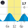 Freeport tide chart for Tuesday, February 17, 2026