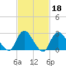 Freeport tide chart for Wednesday, February 18, 2026