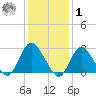 Freeport tide chart for Sunday, February 1, 2026