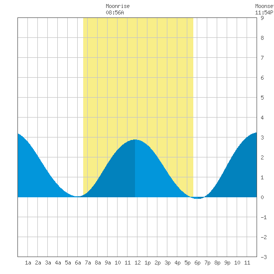 Freeport tide chart for Sunday, February 22, 2026