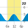 Freeport tide chart for Sunday, February 22, 2026