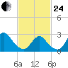 Freeport tide chart for Tuesday, February 24, 2026