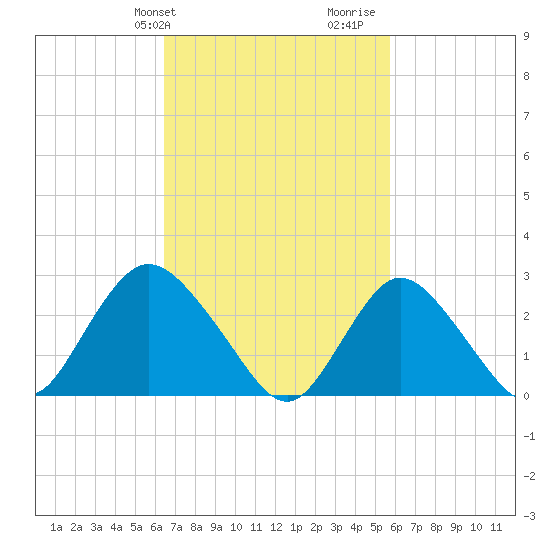 Freeport tide chart for Saturday, February 28, 2026