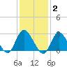 Freeport tide chart for Monday, February 2, 2026