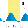 Freeport tide chart for Tuesday, February 3, 2026