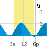 Freeport tide chart for Thursday, February 5, 2026