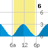 Freeport tide chart for Friday, February 6, 2026