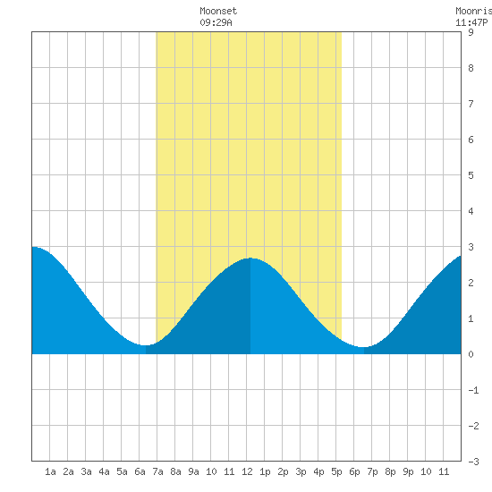 Freeport tide chart for Saturday, February 7, 2026