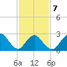 Freeport tide chart for Saturday, February 7, 2026
