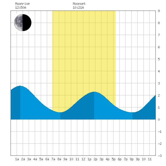 Freeport tide chart for Monday, February 9, 2026