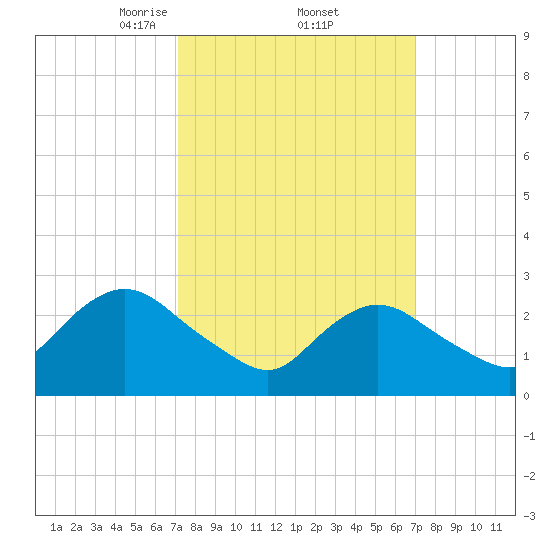 Freeport tide chart for Friday, March 13, 2026
