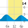 Freeport tide chart for Saturday, March 14, 2026