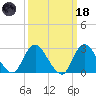 Freeport tide chart for Wednesday, March 18, 2026