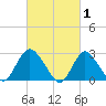 Freeport tide chart for Sunday, March 1, 2026