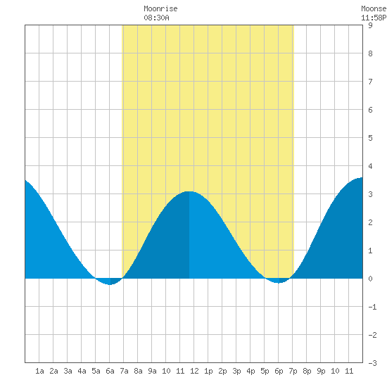 Freeport tide chart for Sunday, March 22, 2026