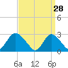 Freeport tide chart for Saturday, March 28, 2026