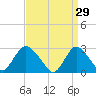 Freeport tide chart for Sunday, March 29, 2026