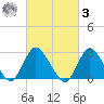 Freeport tide chart for Tuesday, March 3, 2026