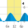 Freeport tide chart for Wednesday, March 4, 2026