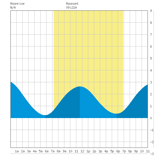 Freeport tide chart for Sunday, March 8, 2026