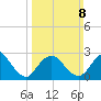 Freeport tide chart for Sunday, March 8, 2026