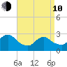 Freeport tide chart for Friday, April 10, 2026