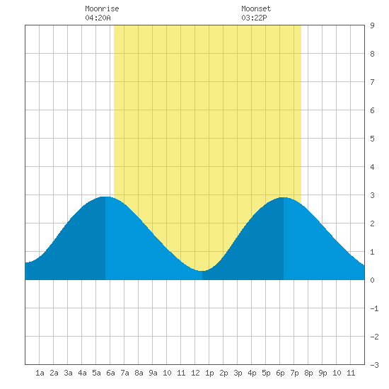 Freeport tide chart for Monday, April 13, 2026