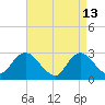 Freeport tide chart for Monday, April 13, 2026