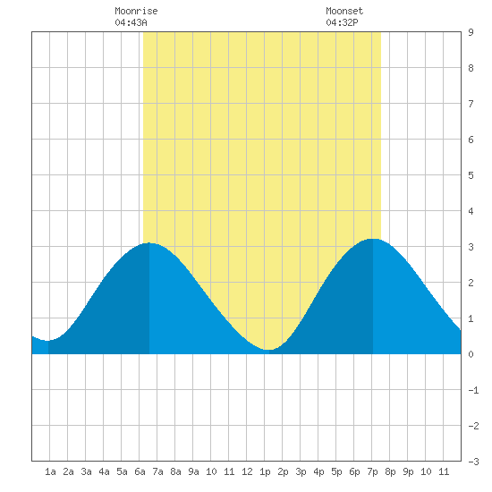 Freeport tide chart for Tuesday, April 14, 2026