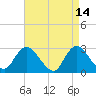 Freeport tide chart for Tuesday, April 14, 2026