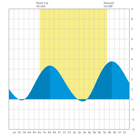 Freeport tide chart for Thursday, April 16, 2026