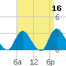 Freeport tide chart for Thursday, April 16, 2026