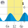 Freeport tide chart for Wednesday, April 1, 2026