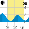 Freeport tide chart for Thursday, April 23, 2026