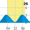 Freeport tide chart for Sunday, April 26, 2026
