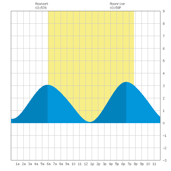 Freeport tide chart for Monday, April 27, 2026